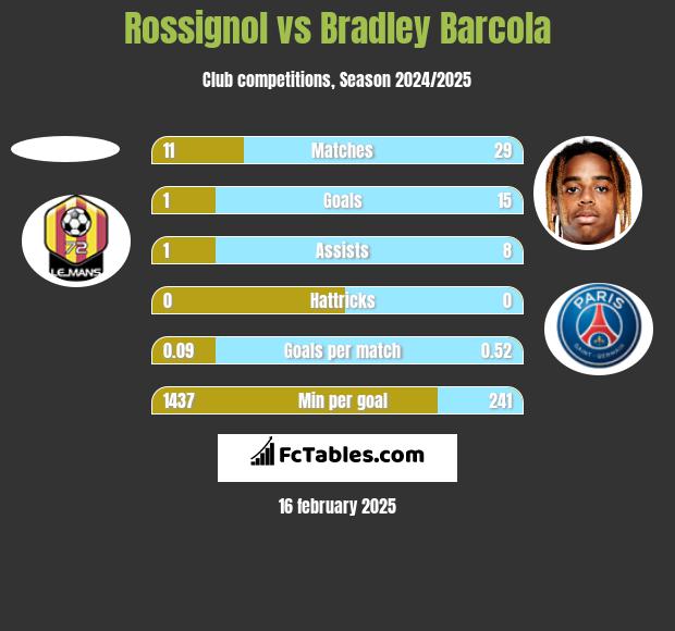 Rossignol vs Bradley Barcola h2h player stats