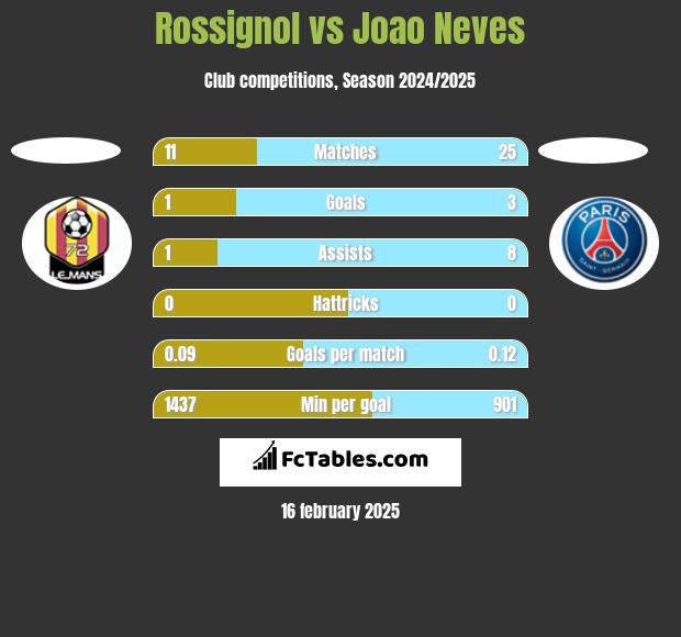 Rossignol vs Joao Neves h2h player stats