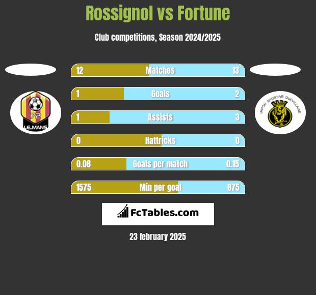 Rossignol vs Fortune h2h player stats