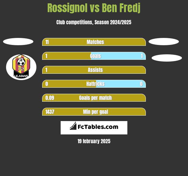 Rossignol vs Ben Fredj h2h player stats