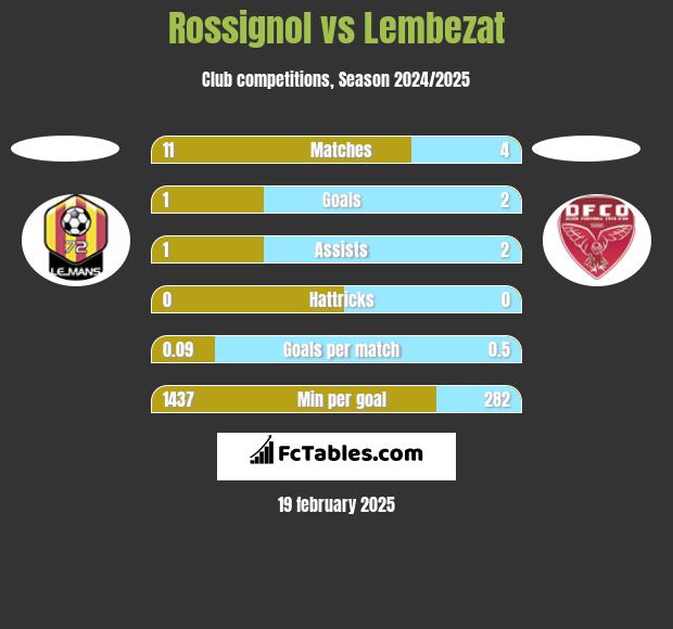 Rossignol vs Lembezat h2h player stats