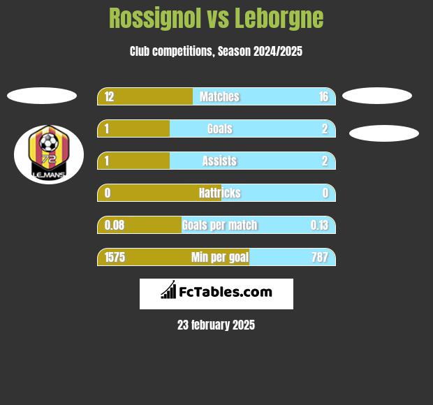 Rossignol vs Leborgne h2h player stats