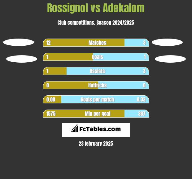 Rossignol vs Adekalom h2h player stats