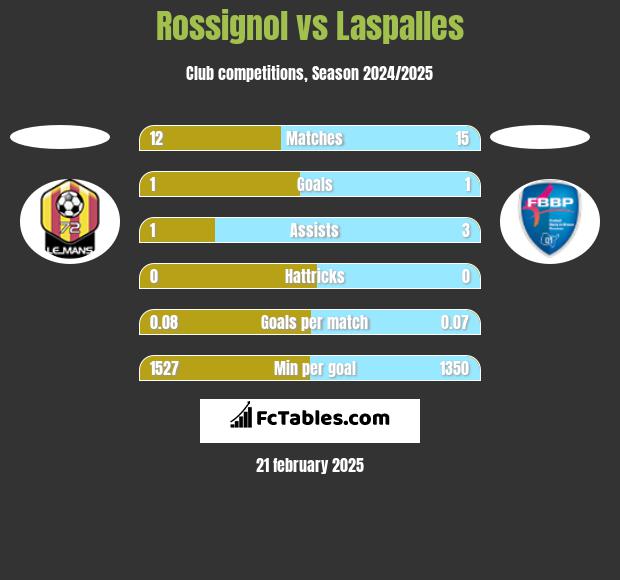 Rossignol vs Laspalles h2h player stats