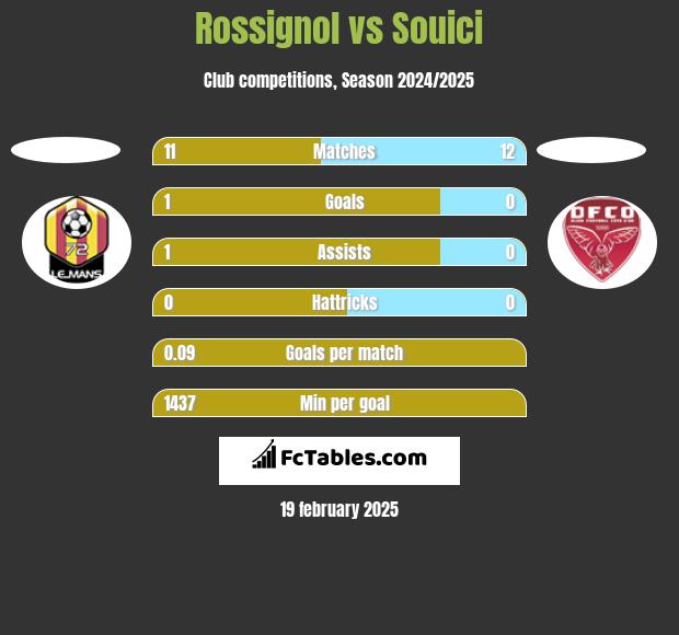 Rossignol vs Souici h2h player stats