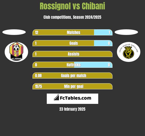 Rossignol vs Chibani h2h player stats