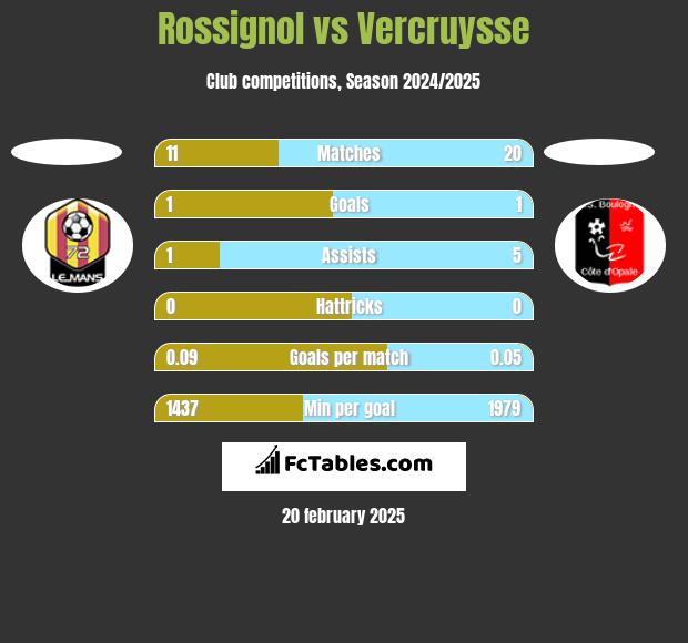 Rossignol vs Vercruysse h2h player stats