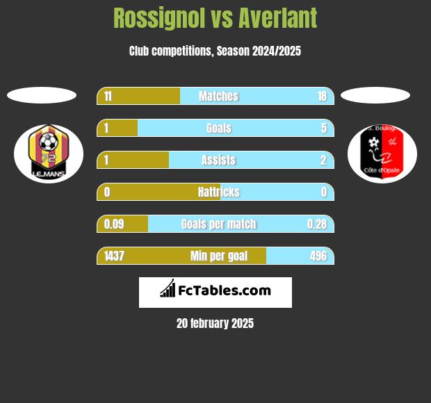 Rossignol vs Averlant h2h player stats