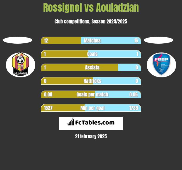 Rossignol vs Aouladzian h2h player stats