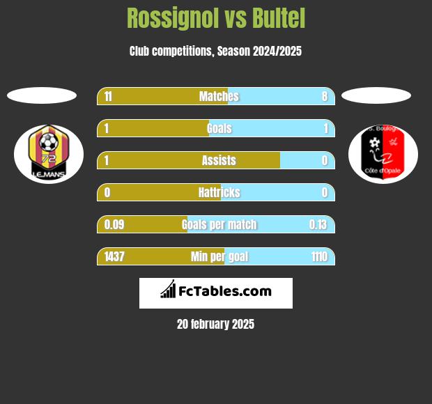 Rossignol vs Bultel h2h player stats