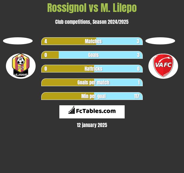 Rossignol vs M. Lilepo h2h player stats