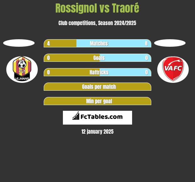 Rossignol vs Traoré h2h player stats