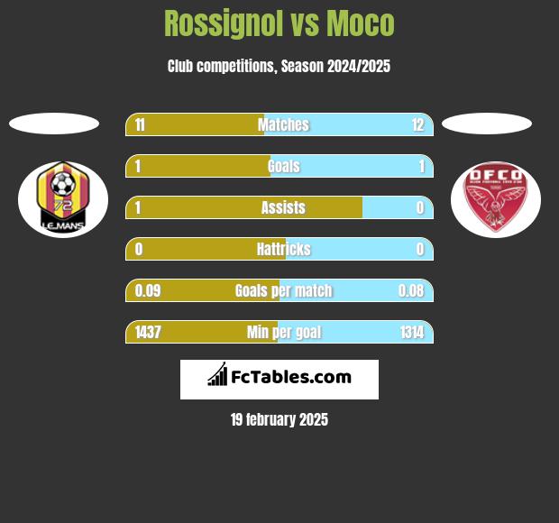 Rossignol vs Moco h2h player stats