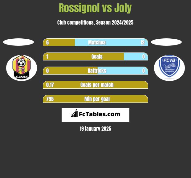 Rossignol vs Joly h2h player stats