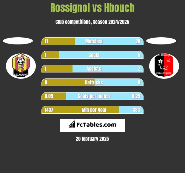 Rossignol vs Hbouch h2h player stats