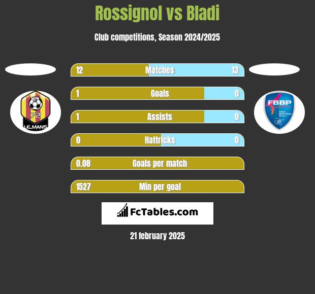 Rossignol vs Bladi h2h player stats