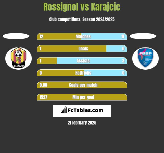 Rossignol vs Karajcic h2h player stats