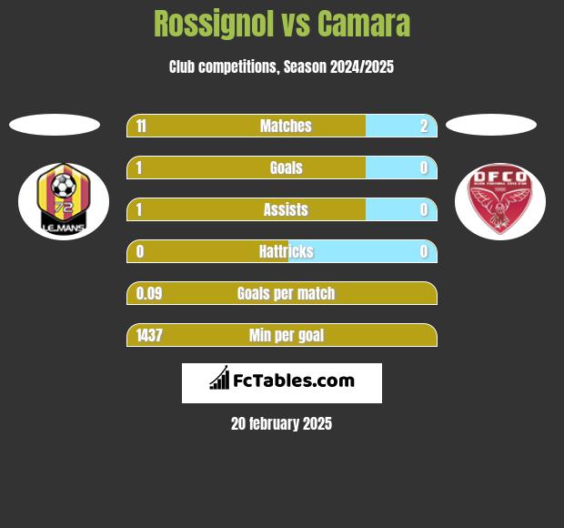 Rossignol vs Camara h2h player stats