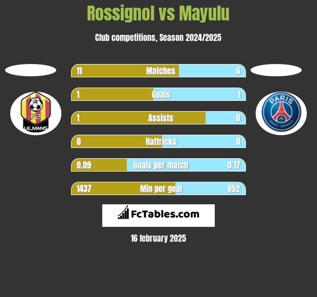 Rossignol vs Mayulu h2h player stats