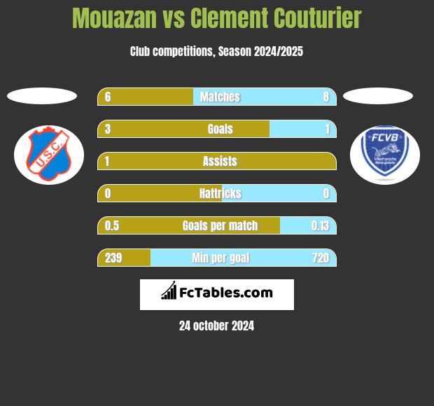 Mouazan vs Clement Couturier h2h player stats