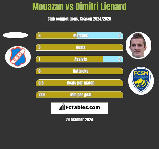 Mouazan vs Dimitri Lienard h2h player stats