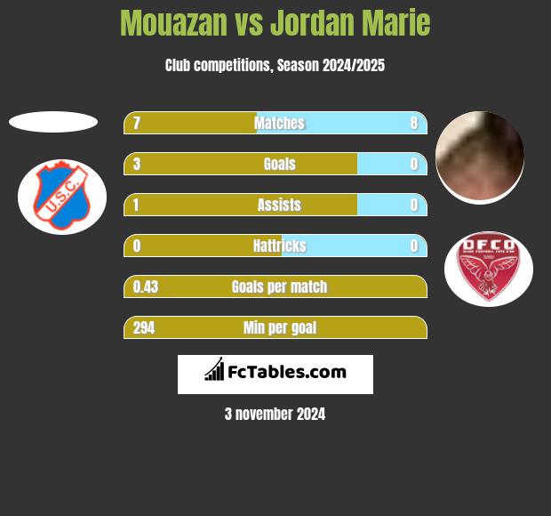 Mouazan vs Jordan Marie h2h player stats