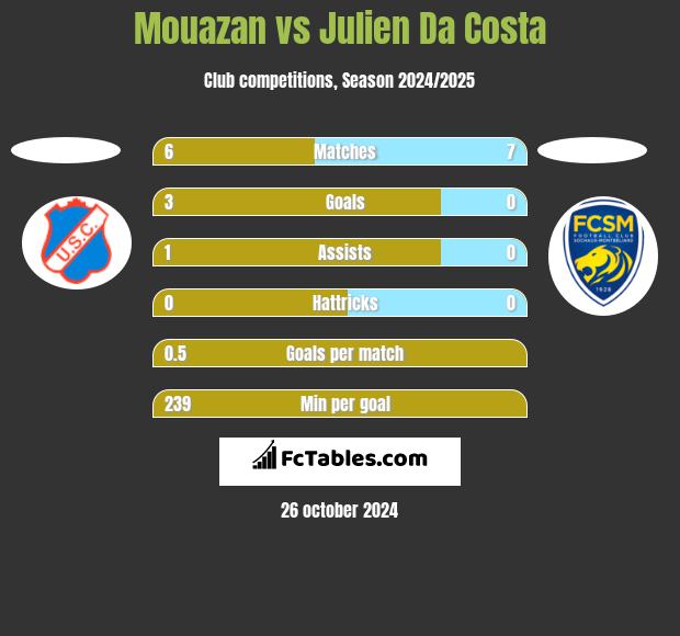 Mouazan vs Julien Da Costa h2h player stats