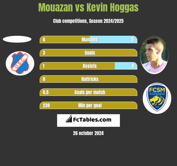 Mouazan vs Kevin Hoggas h2h player stats