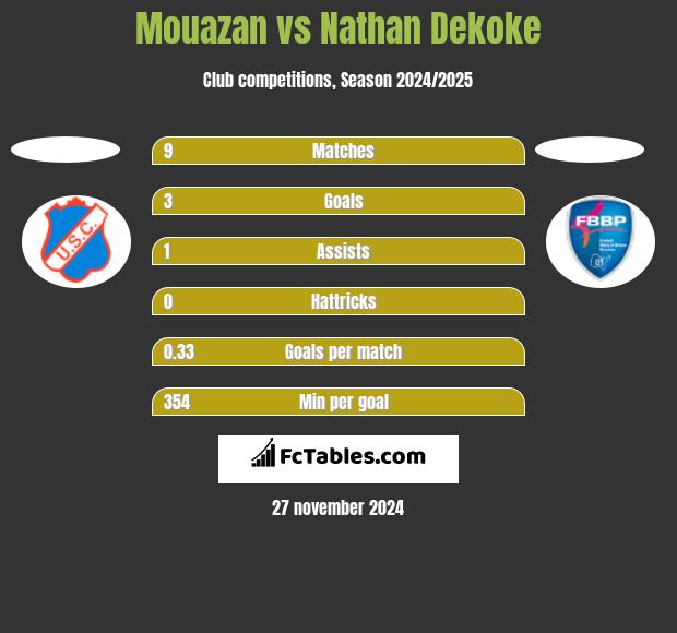 Mouazan vs Nathan Dekoke h2h player stats