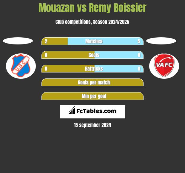 Mouazan vs Remy Boissier h2h player stats