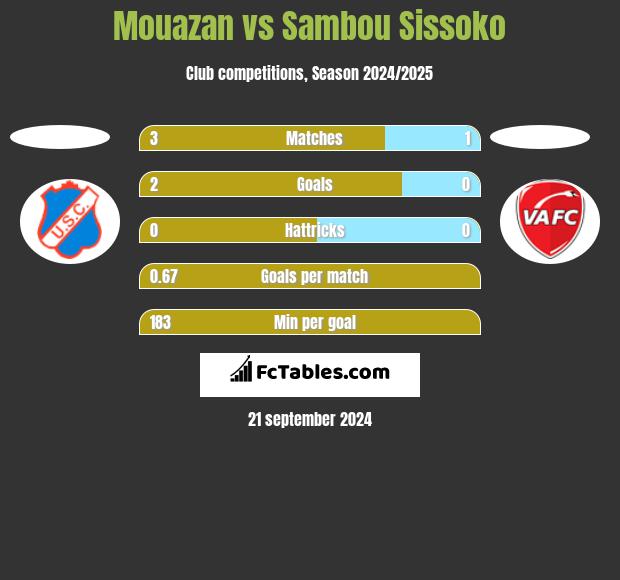 Mouazan vs Sambou Sissoko h2h player stats