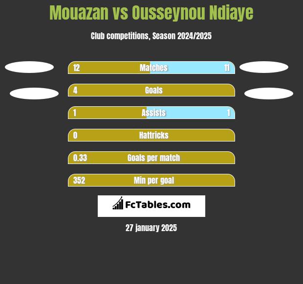 Mouazan vs Ousseynou Ndiaye h2h player stats