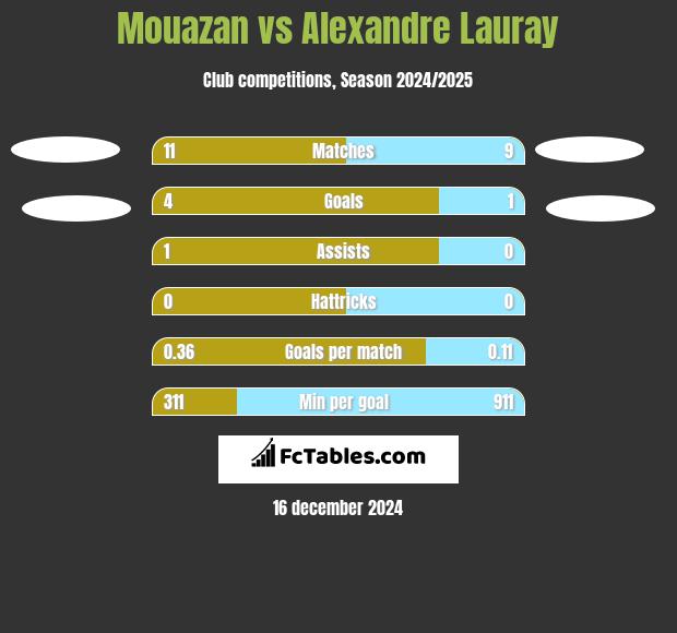 Mouazan vs Alexandre Lauray h2h player stats