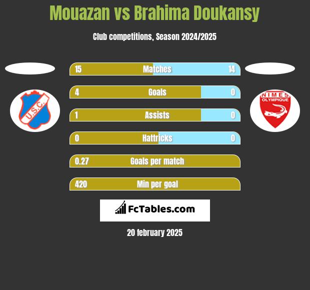 Mouazan vs Brahima Doukansy h2h player stats