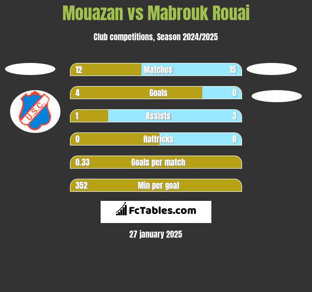 Mouazan vs Mabrouk Rouai h2h player stats