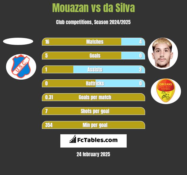 Mouazan vs da Silva h2h player stats