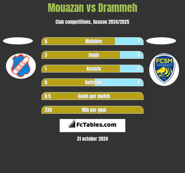 Mouazan vs Drammeh h2h player stats