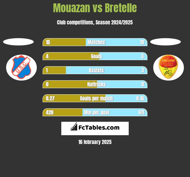 Mouazan vs Bretelle h2h player stats