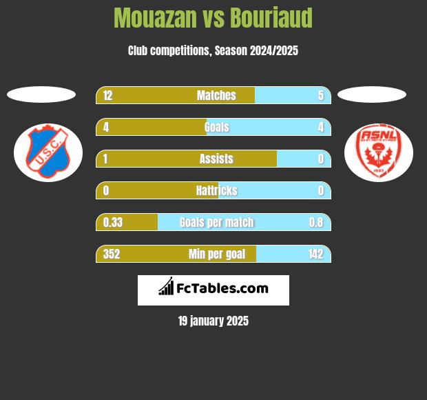 Mouazan vs Bouriaud h2h player stats