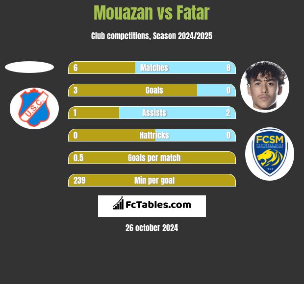 Mouazan vs Fatar h2h player stats