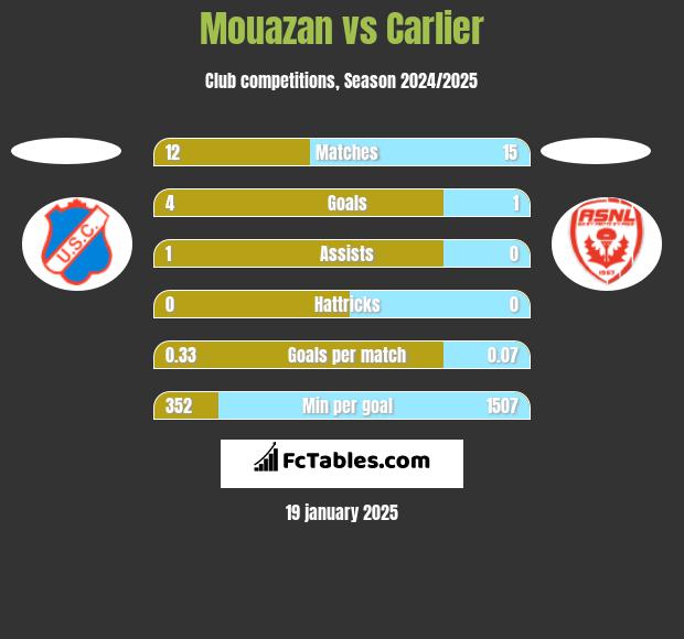 Mouazan vs Carlier h2h player stats