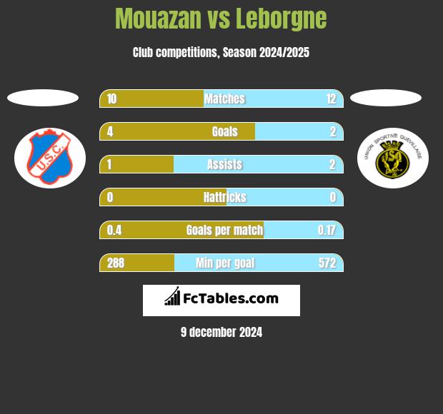 Mouazan vs Leborgne h2h player stats