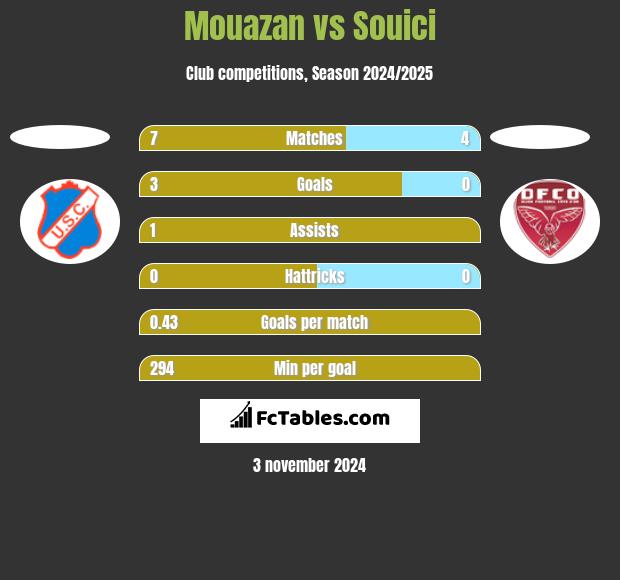 Mouazan vs Souici h2h player stats