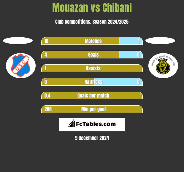 Mouazan vs Chibani h2h player stats