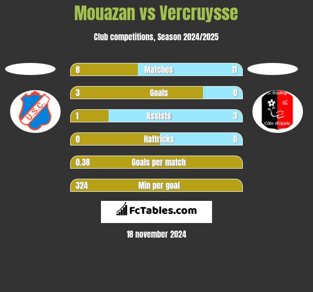 Mouazan vs Vercruysse h2h player stats