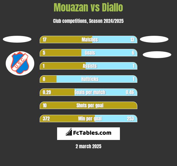 Mouazan vs Diallo h2h player stats