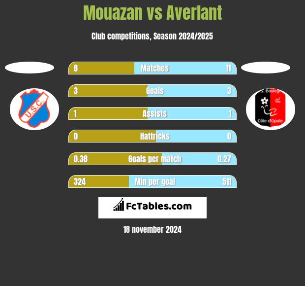 Mouazan vs Averlant h2h player stats