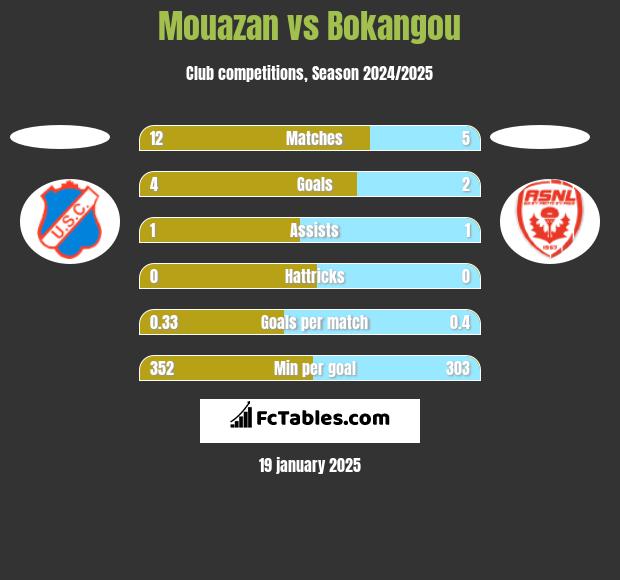 Mouazan vs Bokangou h2h player stats