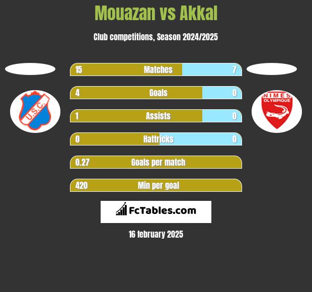 Mouazan vs Akkal h2h player stats