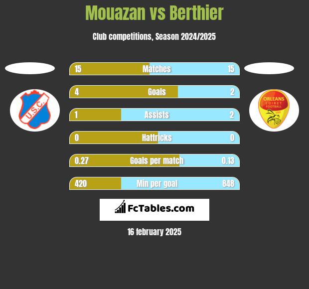 Mouazan vs Berthier h2h player stats